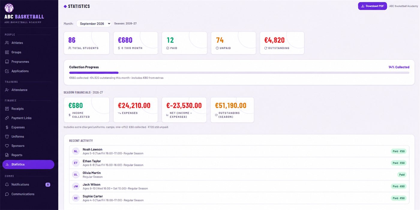 The statistics screen: total students, collected and unpaid this month, collection progress, season financials for income, expenses, net and outstanding, and a recent payment activity feed